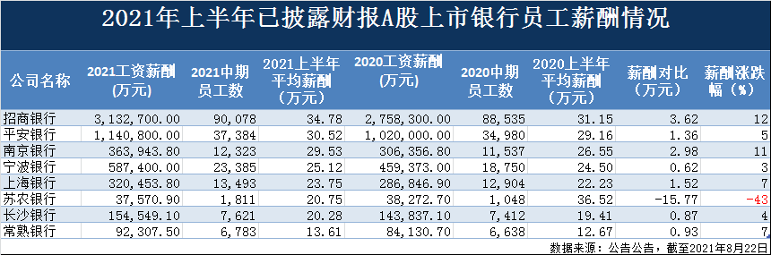 截至2021年8月22日,招商银行以34.