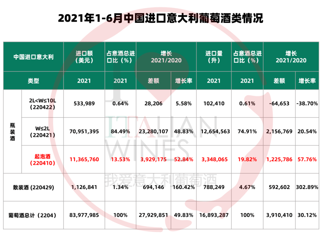 同比|意大利酒中国市场凸显复苏劲头，起泡酒表现抢眼