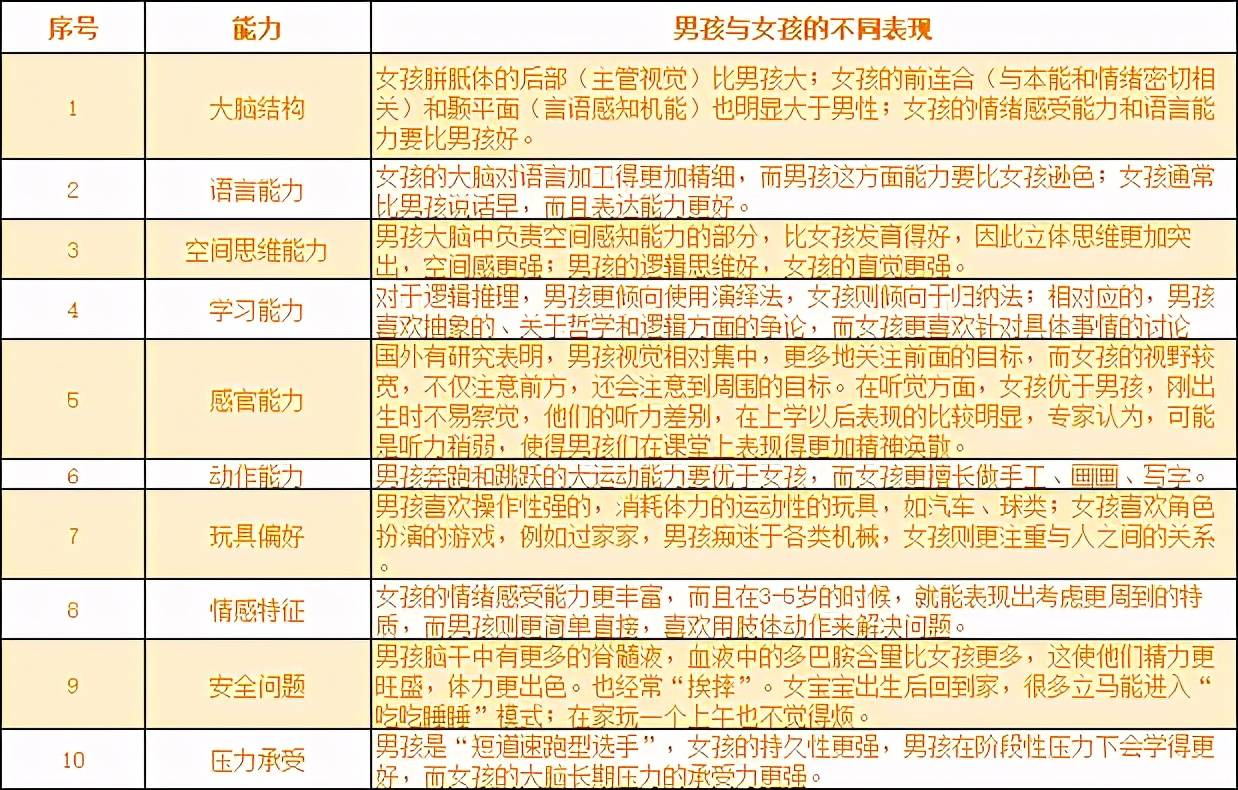 男女|男孩要比女孩发育晚一些，是3岁入园，还是在幼儿园多学一年好？