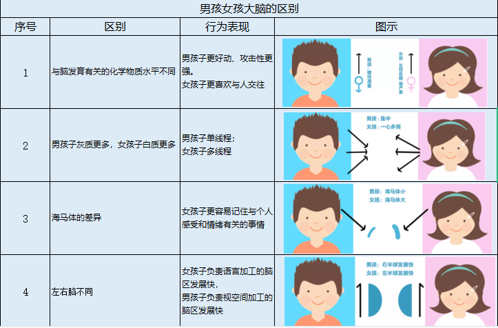 男女|男孩要比女孩发育晚一些，是3岁入园，还是在幼儿园多学一年好？