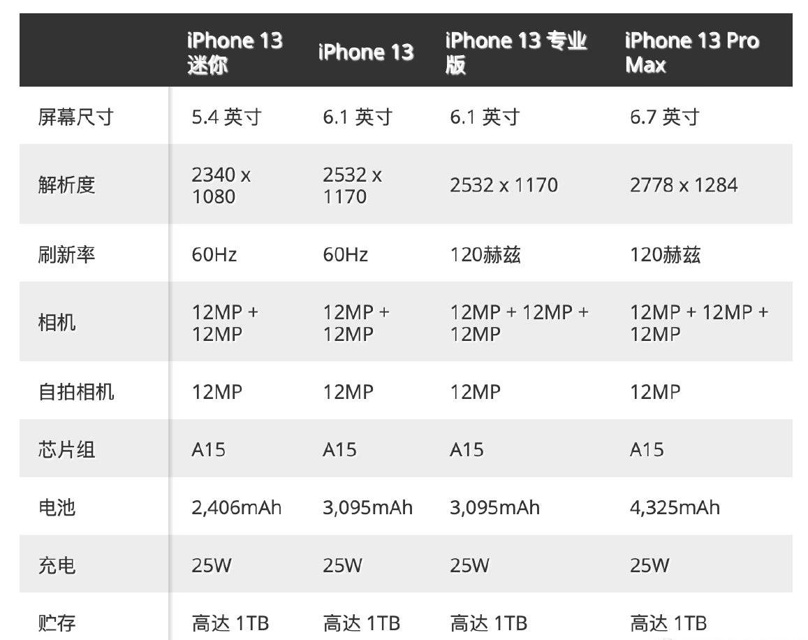 iphone13系列售价曝光网友称库克为营销鬼才