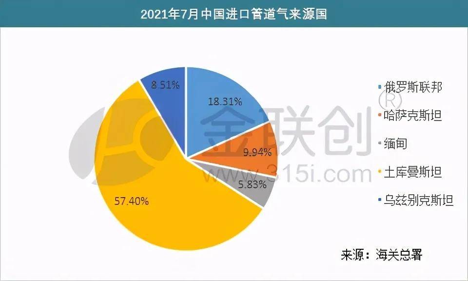 中石油有望拿下土国510亿立方米天然气67管道气进口价较lng低92