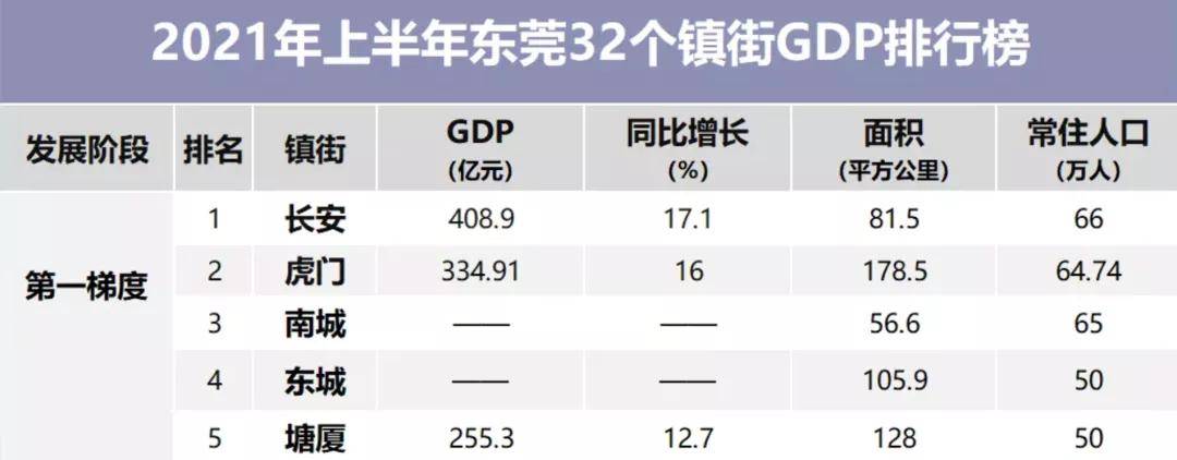 东莞各区gdp_领跑!塘厦上半年GDP又破纪录,快来围观!