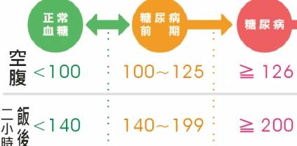 方法|血糖恢复正常，不代表糖尿病痊愈！这3种常见说法都是错的！