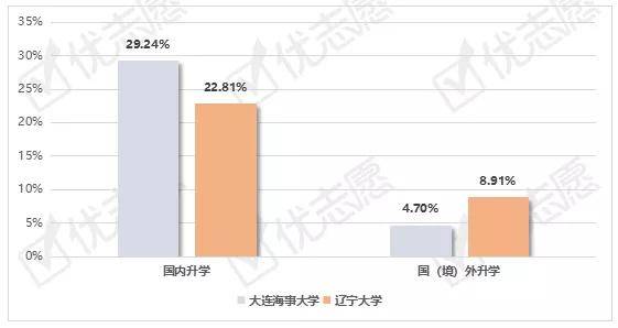 报告|关注|大连海事大学、辽宁大学两个学校就业率差距有多大？