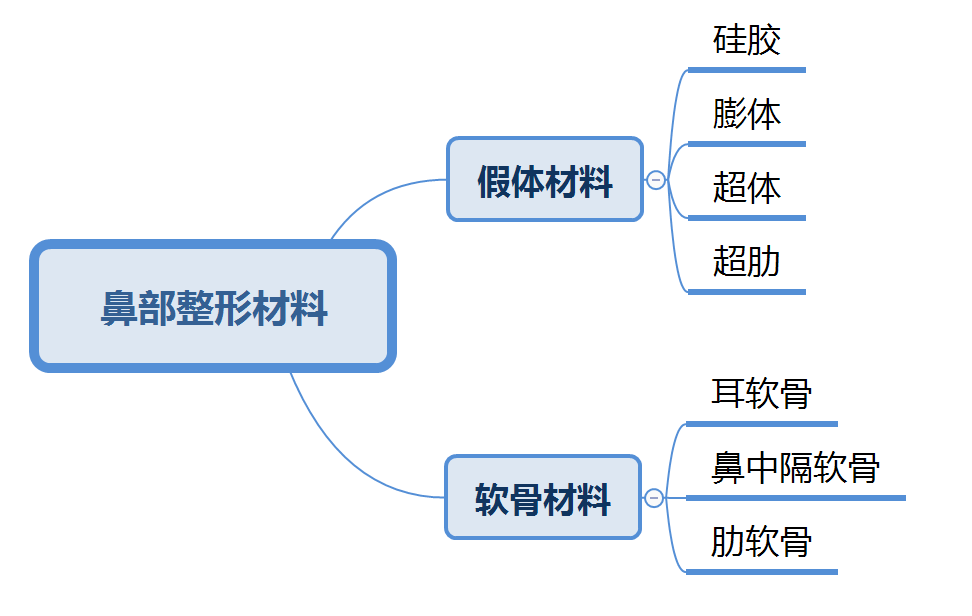 整形|权威！鼻部美学设计最全解析