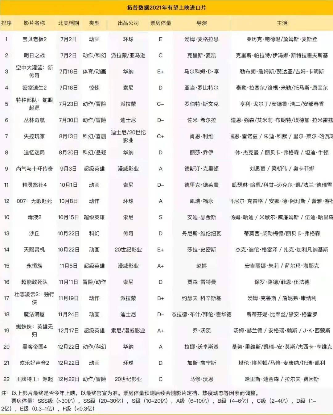 档期|《夏日友晴天》、《失控玩家》等引进片，能拯救暑期档蒸发的100多亿吗？