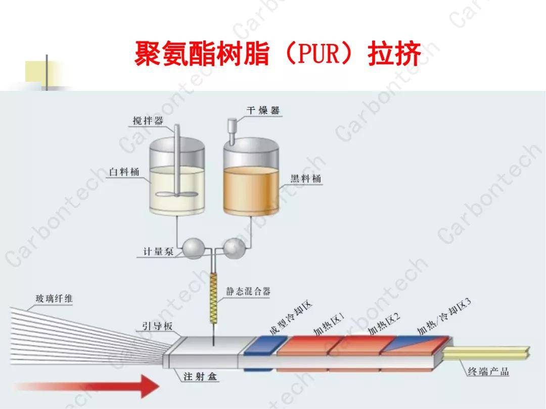 最全的拉挤成型工艺及介绍拉挤拉挤缠绕在线编织拉挤