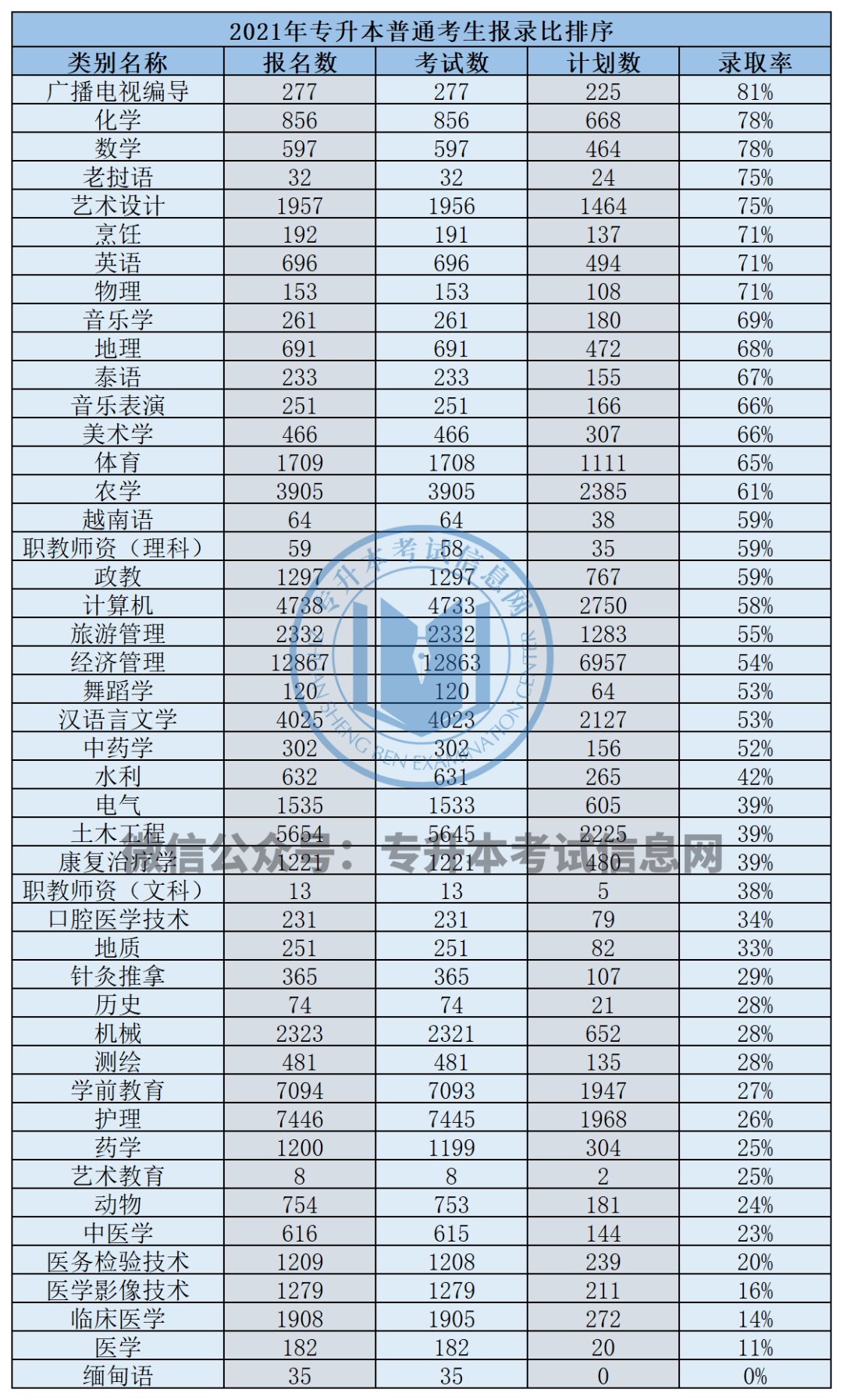 考试|2021年云南专升本报名人数及录取率汇总