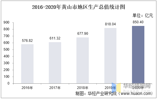 黄山人均gdp多少_2016 2020年黄山市地区生产总值 产业结构及人均GDP统计