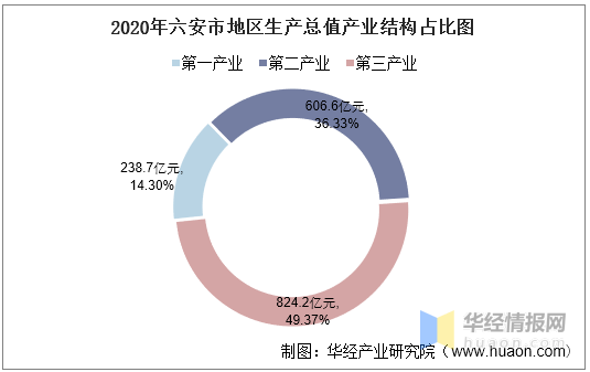 2020六安GDP_2016 2020年六安市地区生产总值 产业结构及人均GDP统计