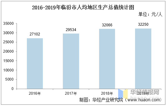 临汾2021年gdp_临汾市人民代表大会常务委员会关于2021年上半年国民经济和社会发展...