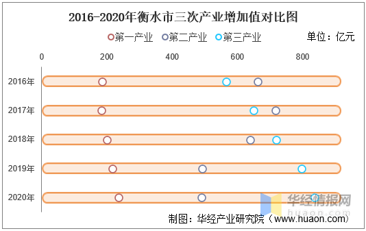 2020年衡水市gdp总量_2016-2020年衡水市地区生产总值、产业结构及人均GDP统计