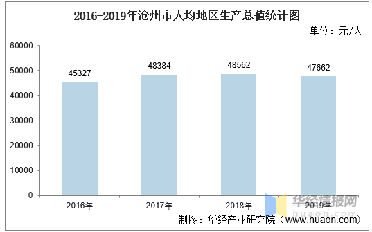 沧州2020年gdp_沧州市2020年国民经济和社会发展统计公报(3)