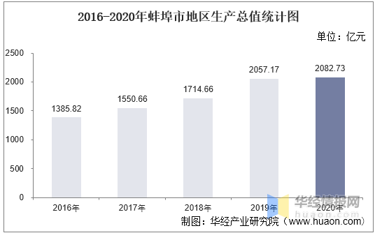 蚌埠gdp2020为963.03亿元_逆袭上涨!2020年蚌埠GDP约2180亿元!人均超6万元!