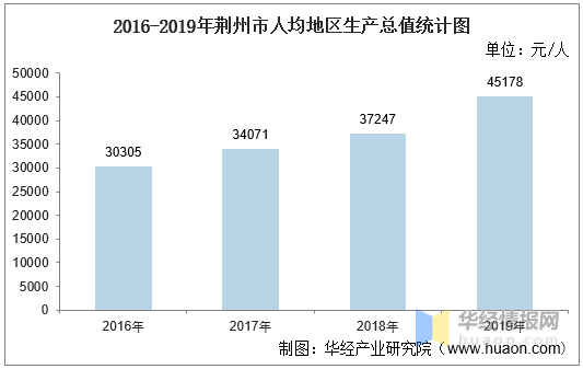 2020年荆州市gdp_荆州市2020年国民经济和社会发展统计公报(2)