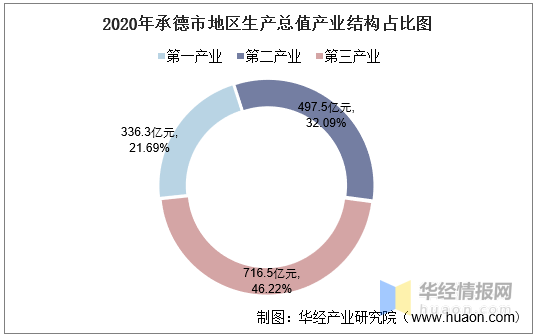 河北承德市人均gdp多少_风云巨变,看河北各市人均GDP潮起潮落,石家庄和沧州排名下滑(2)