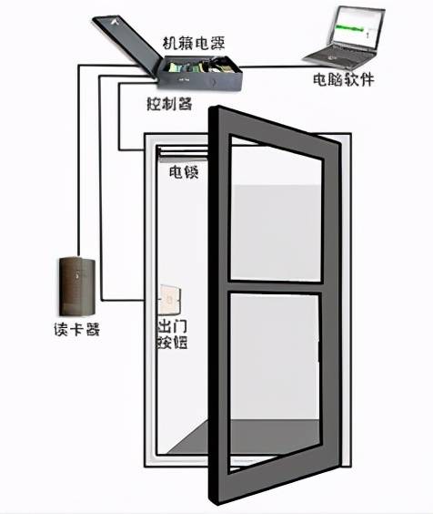 常规门禁系统接线图及组网方式详解！_控制器