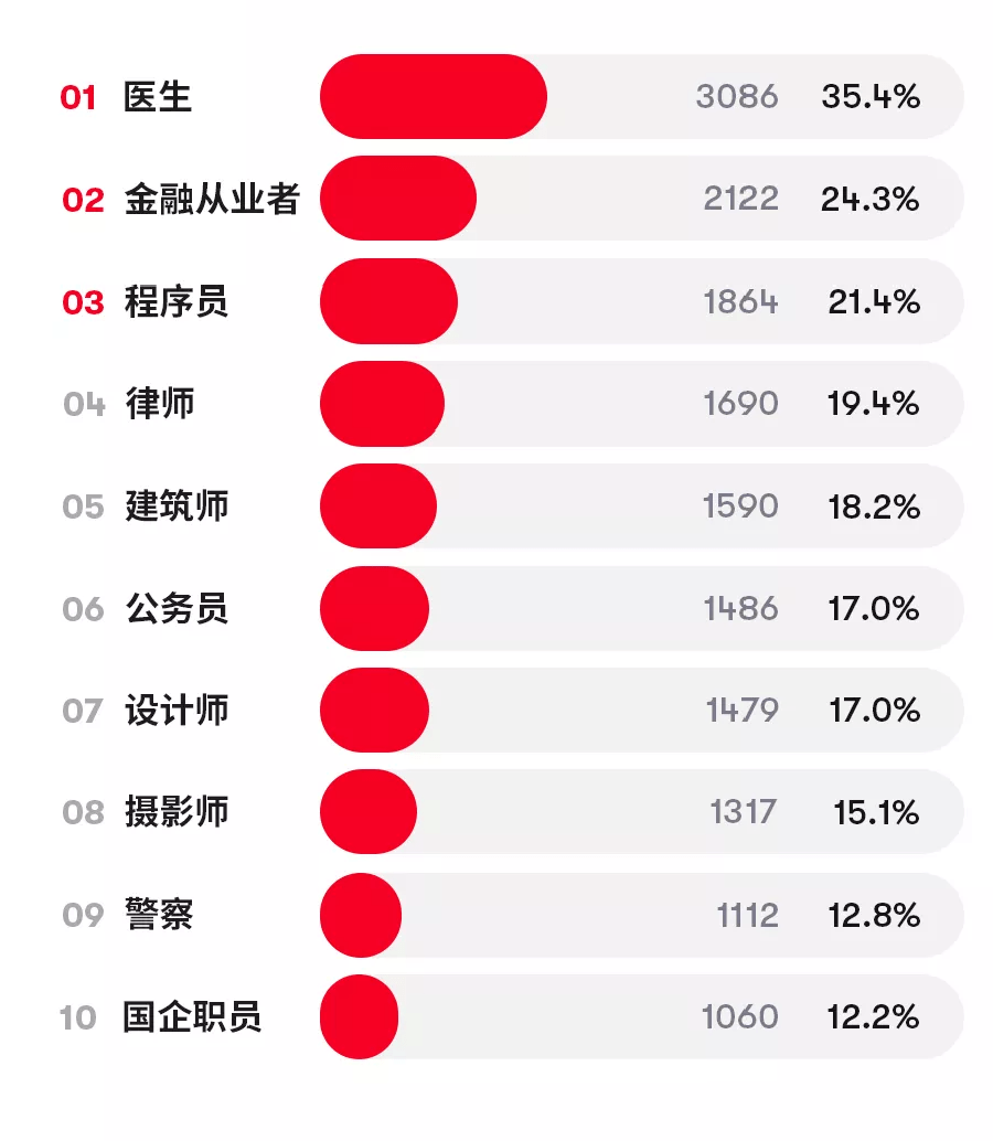 好老婆职业大排行_女孩子“理想老公”职业排行,公务员排名不理想,榜首很有女人缘