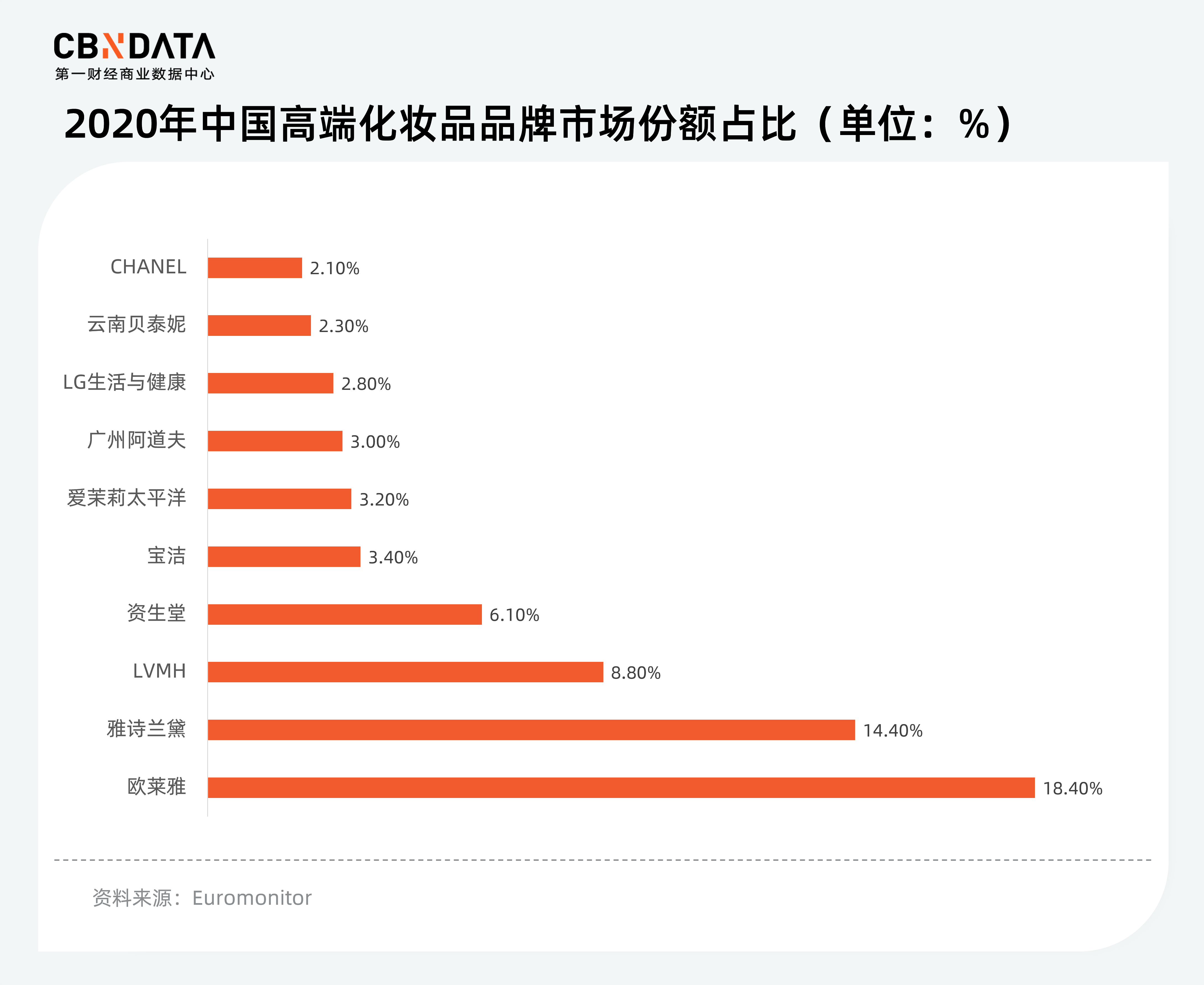 品牌|美妆市场加速高端化，留给国货的时间不多了