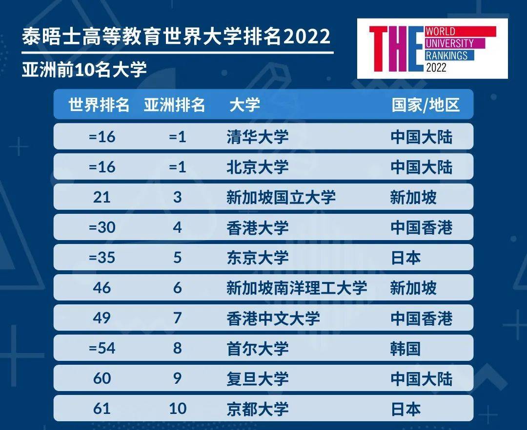 2022泰晤士世界大学排名公布 中国147所高校上榜 相关研究