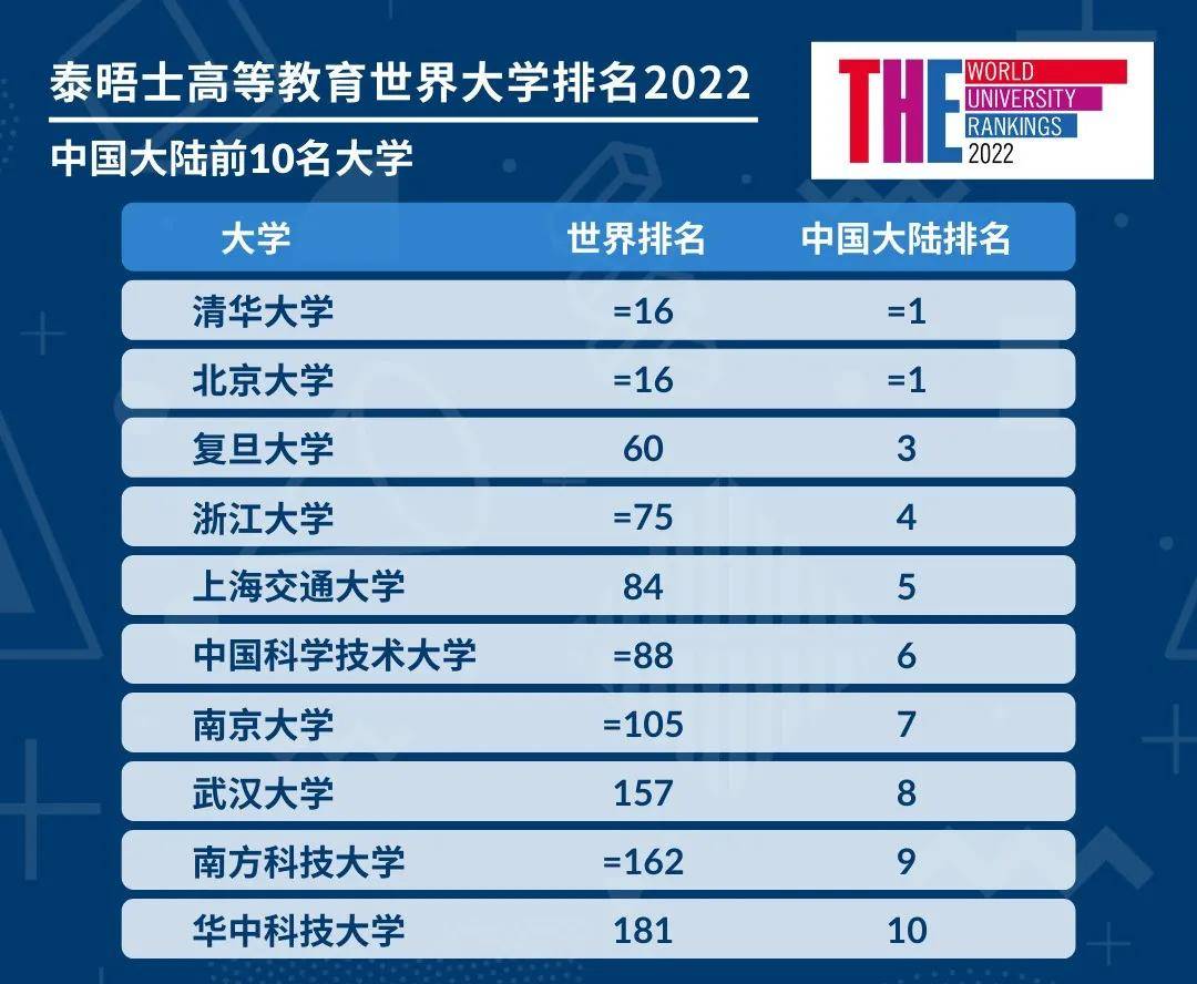 大陆|2022年度泰晤士世界大学排名出炉！看看哪个是属于你心目中的黑马！