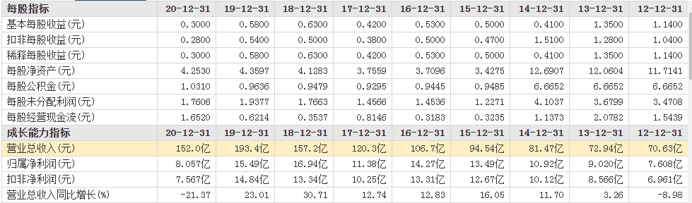 上市|森马重生？净利同比增长2980%，上市10年来首次年中分红6.74亿元