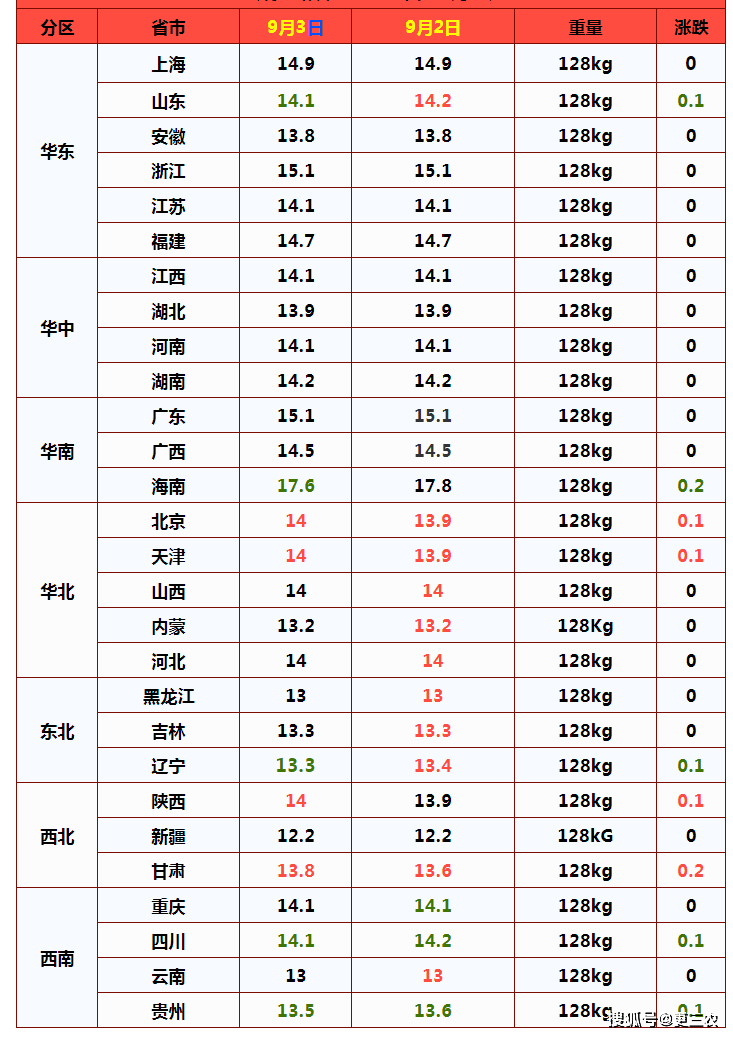 山东地区|预警升级！玉米坍塌下跌，猪价上涨突变，9月行情遇冷，还要跌？