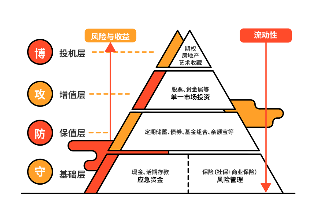 理财金子塔图片