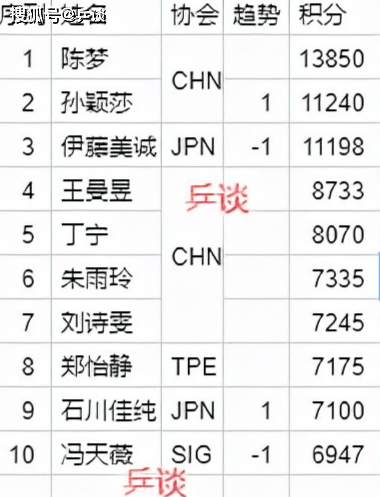 国际乒联最新世界排名及积分 7df230dc69664210acb9d21a47d8c084.png