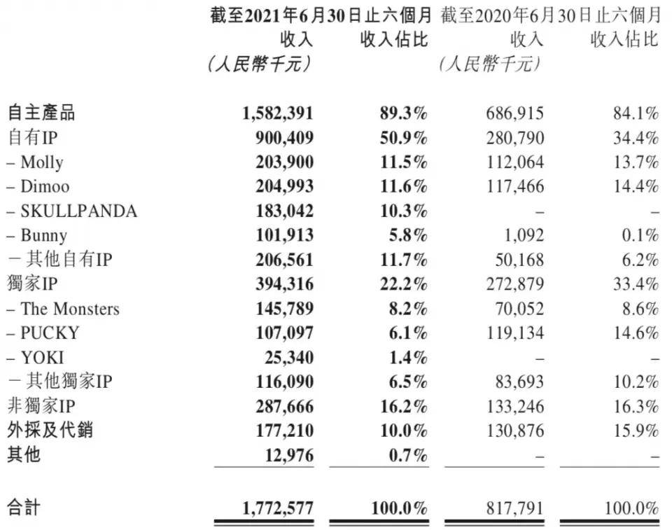 品牌|营收破17亿，多家证券评为买入，从半年报看泡泡玛特的当下和未来