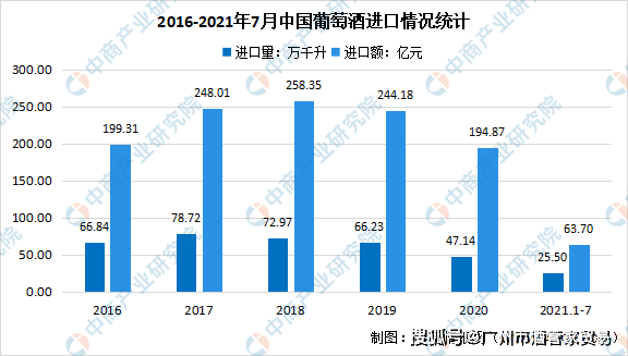 我国|2021年中国葡萄酒行业贸易情况及未来发展困境和前景预测分析（图）