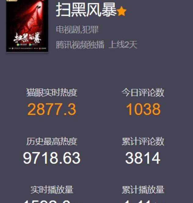 剧情|鹅厂又捡到宝，《扫黑风暴》首播收视破亿，良心好剧没跑了！