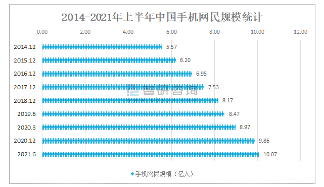 2014-2021年上半年中国手机网民规耐统计