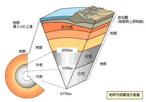 还存在着一个十分特殊的区域——软流层,它是大多数火山岩浆的始发地