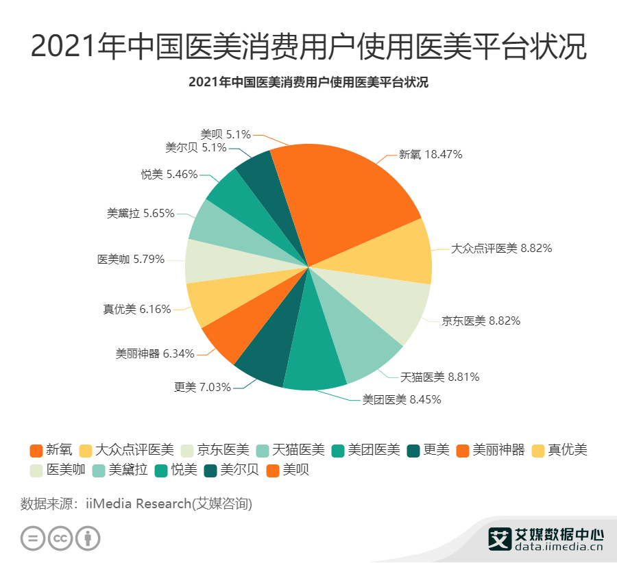 分析|医美行业数据分析：2021年中国18.47%用户使用最多的医美平台为新氧