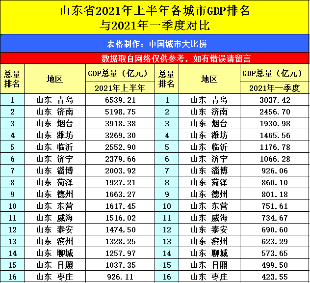 2021年鄂尔多斯gdp全国排名_内蒙古鄂尔多斯与山东青岛的2021年上半年GDP谁更高