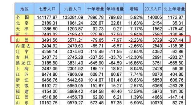 山西人口流失_山西十年 中部垫底,9城收缩(3)