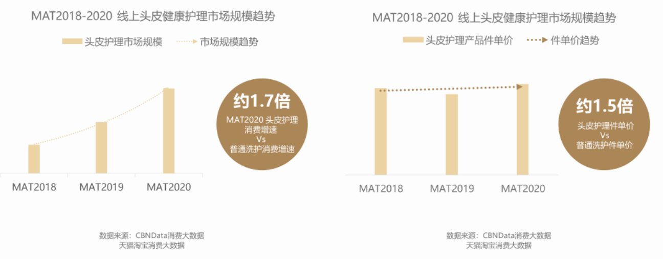 理念|头皮护理成养发新赛道，魔拉格MOLLAGE如何做到异军突起？