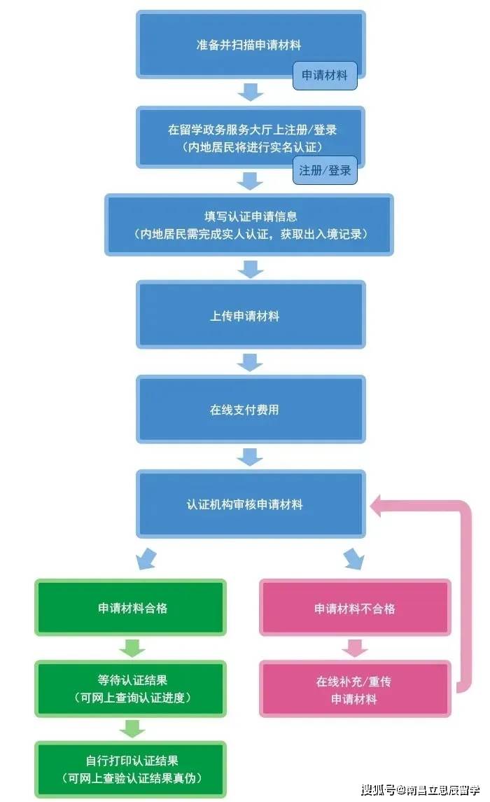 海外公众号注册认证流程是什么