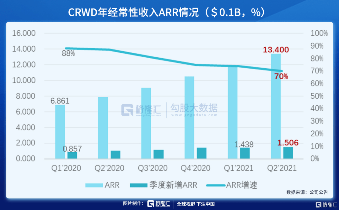 端点|财报解剖 | CRWD 千亿美元市场的一哥