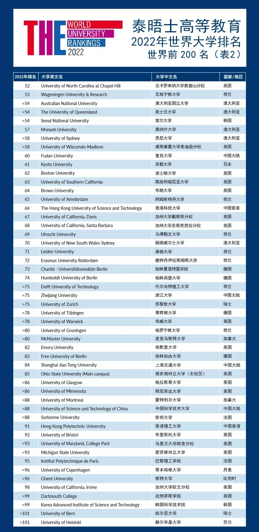 英大学排名_世界排名前100的大学