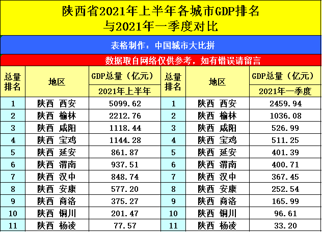 2021年陕西各市gdp总值_2016年陕西各市GDP排名 西安排名第一