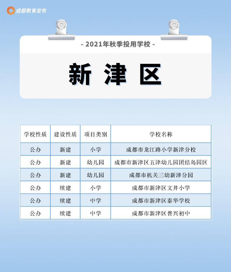成都|成都新增〔213所幼中小学校〕投入使用，快看你们家附近有没有！