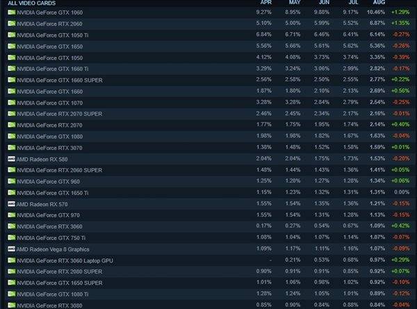 硬件|Steam八月硬件调查 Gtx1060稳第一，AMD占比下降