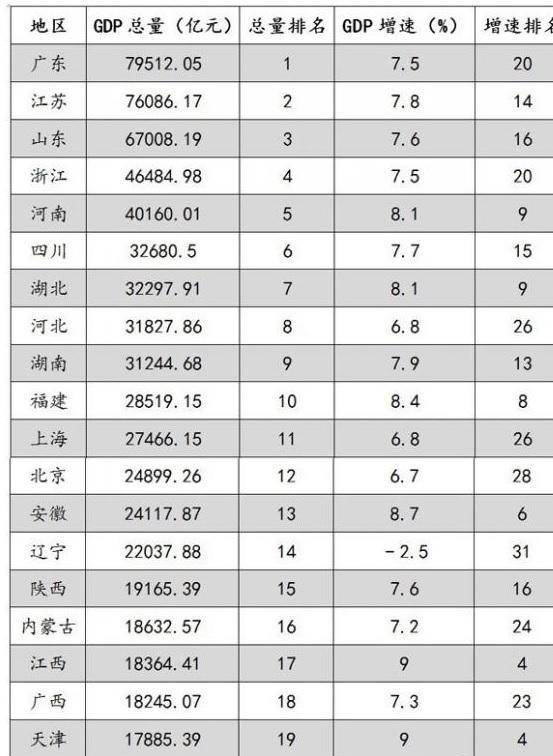 1996年gdp全国排名_2016年各省区市GDP排行 湖北成第七经济大省(3)