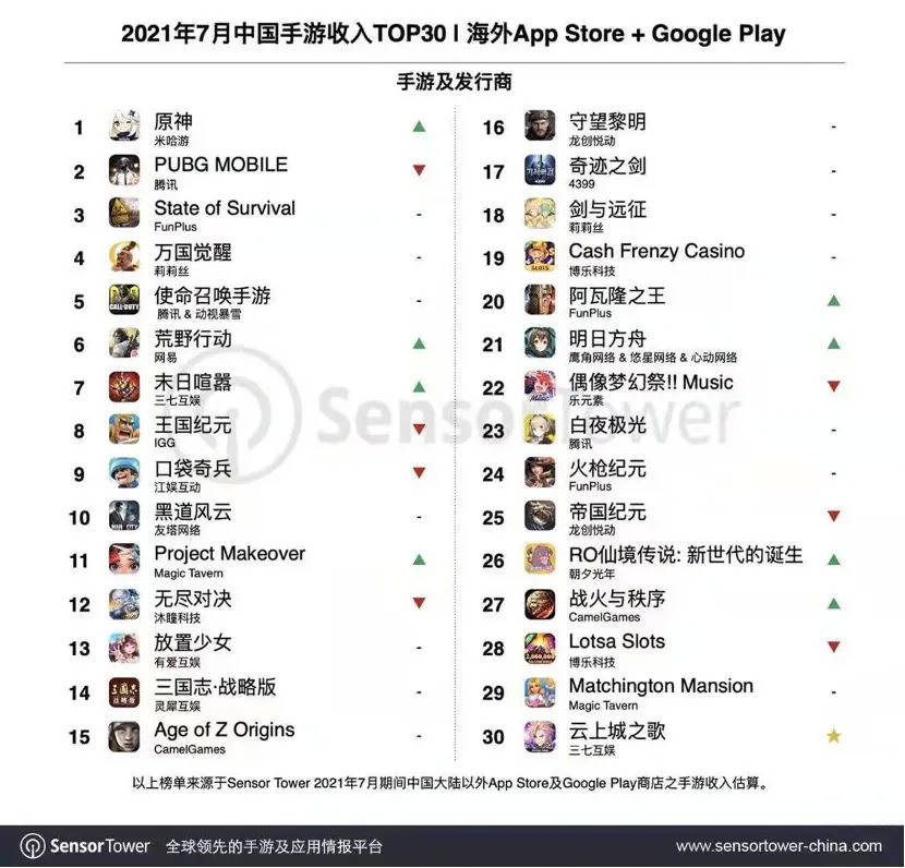 FunPlus|腾讯游戏如何解决自研出海「肠梗阻」？