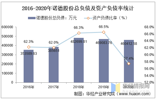 20162020年諾德股份總資產營業收入營業成本淨利潤及股本結構統計