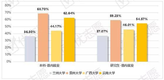 本科|这四所大学就业率差距很大，有一所遥遥领先！