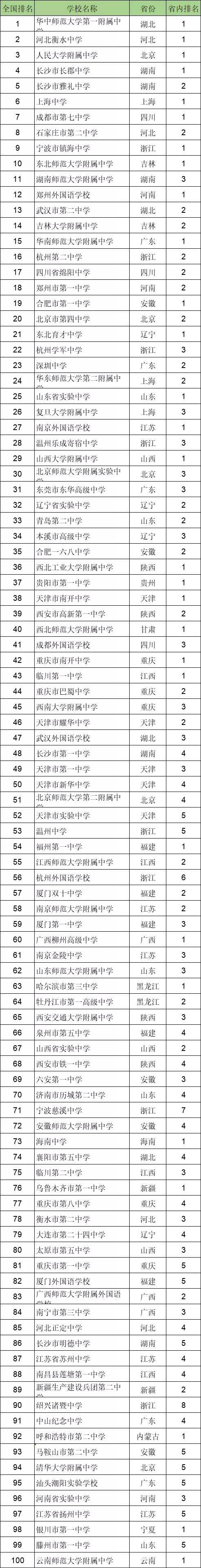 山东中学排行_2021年全国高中100强排名出炉!山东这5所学校霸气上榜!